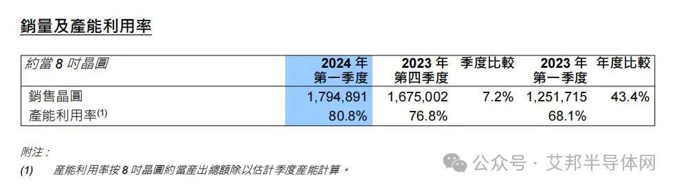 中芯国际晶圆代工厂营收超越联电、格芯成为全球第二