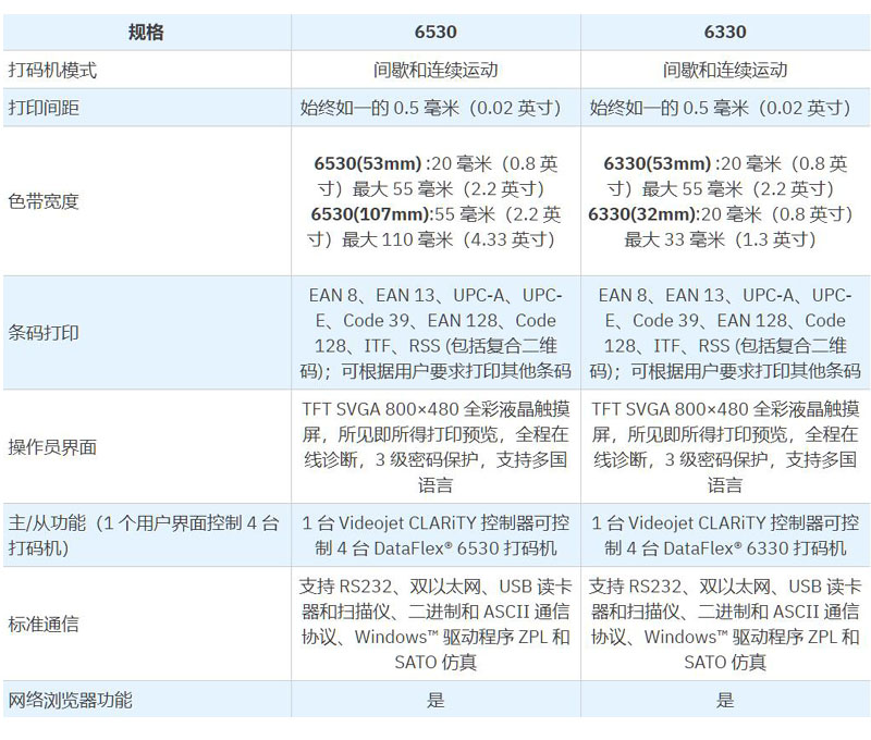 伟迪捷6530全面屏高速热转印打码机产品参数