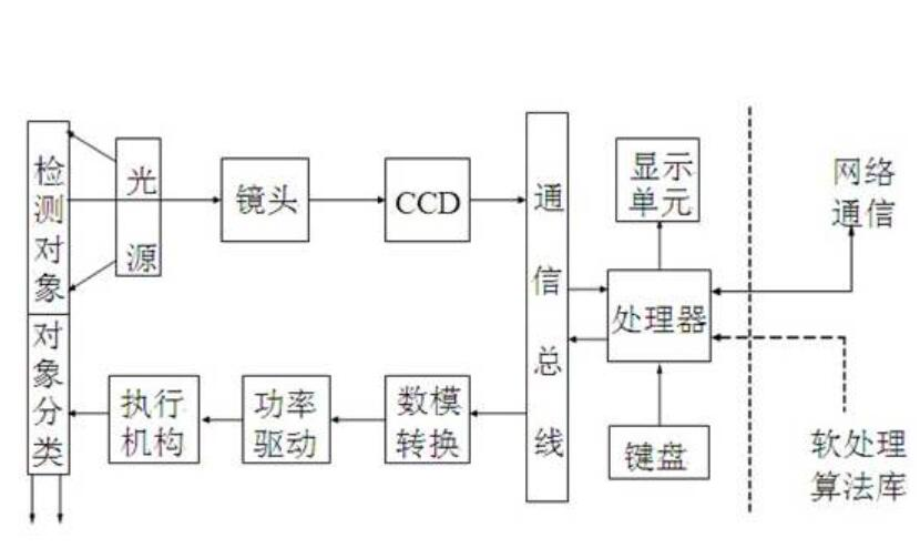 工业机器视觉检测系统之工业相机工作原理探秘