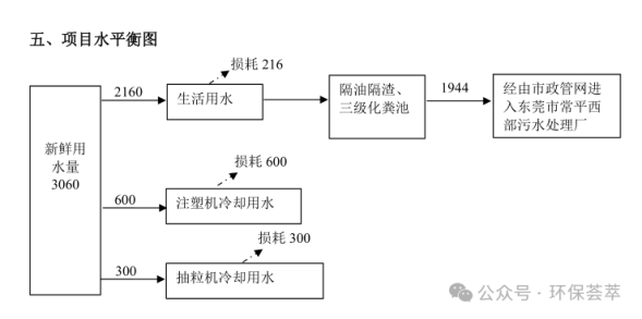 项目水平衡图
