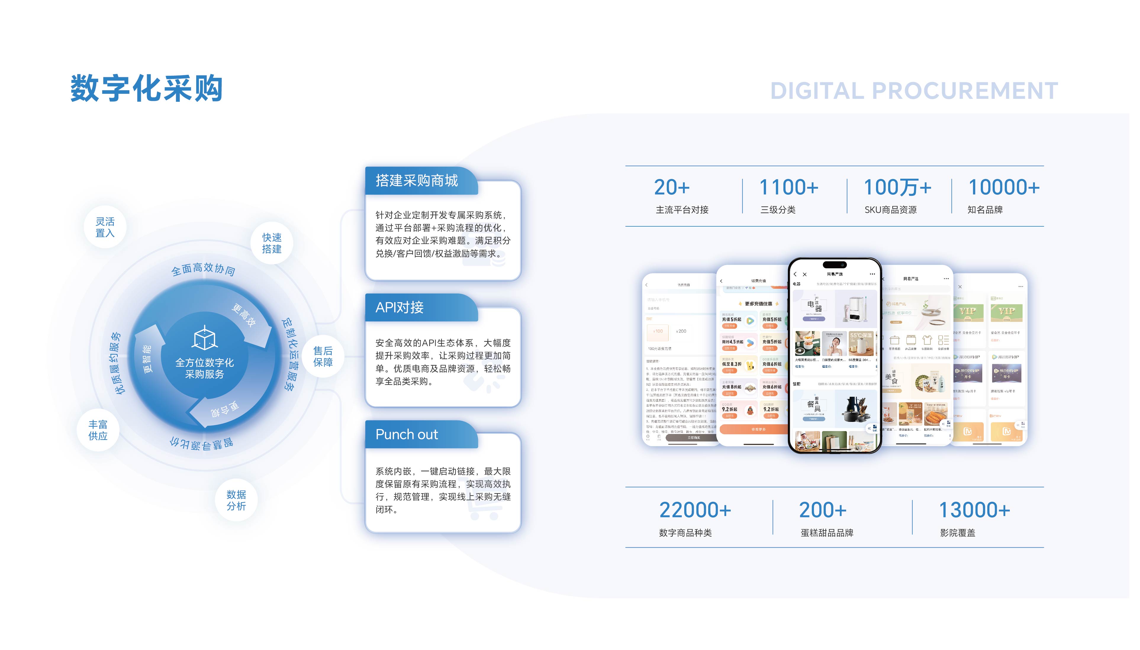 6、主图-福利与采购数字化解决方案