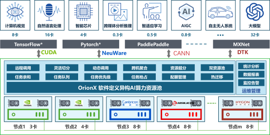 2、主图- OrionX AI算力资源池化软件