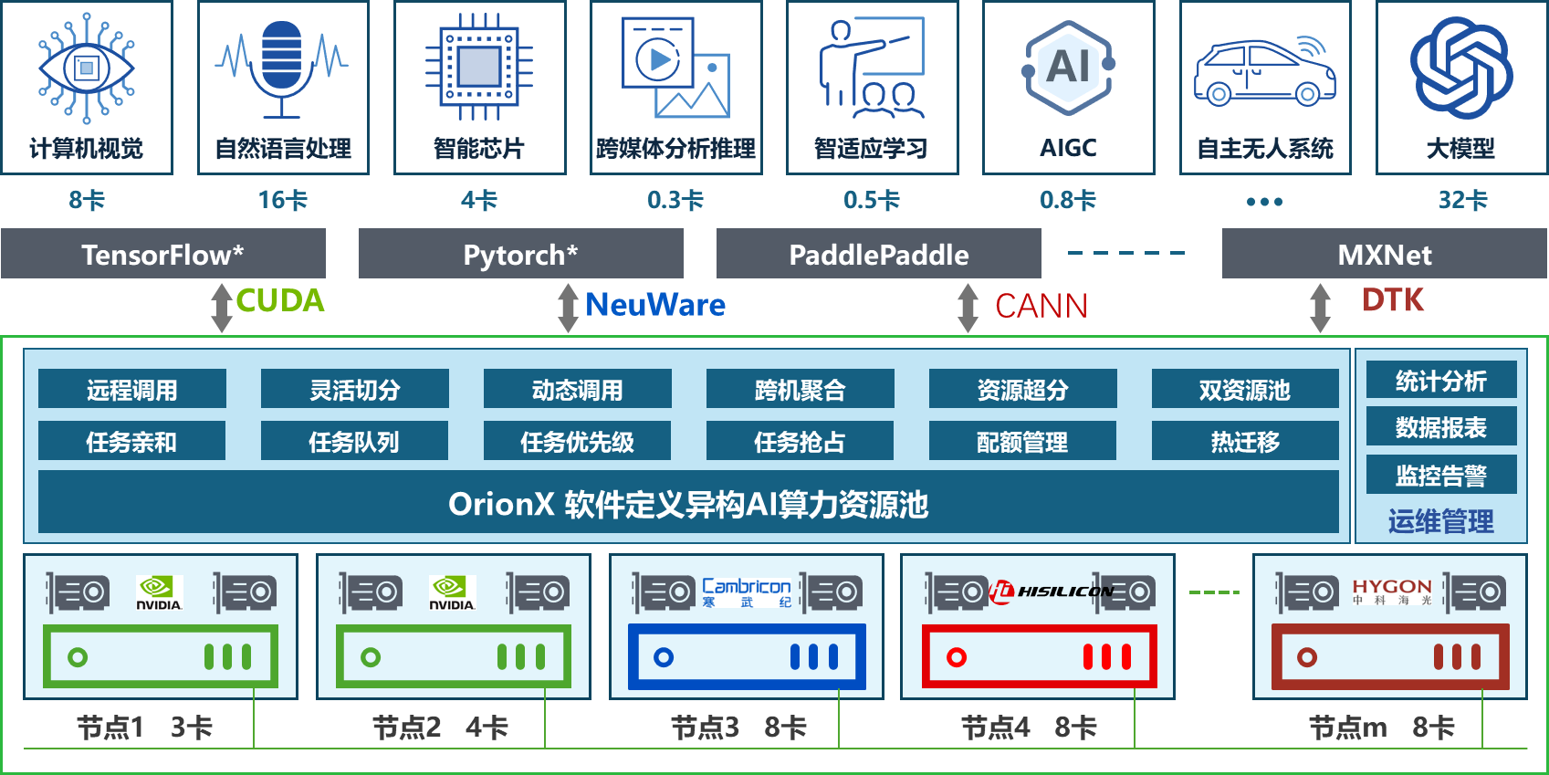 2、主图-OrionXAI算力资源池化软件