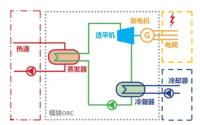 ORC发电工艺