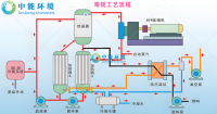 中能环境MVR水处理工艺流程图