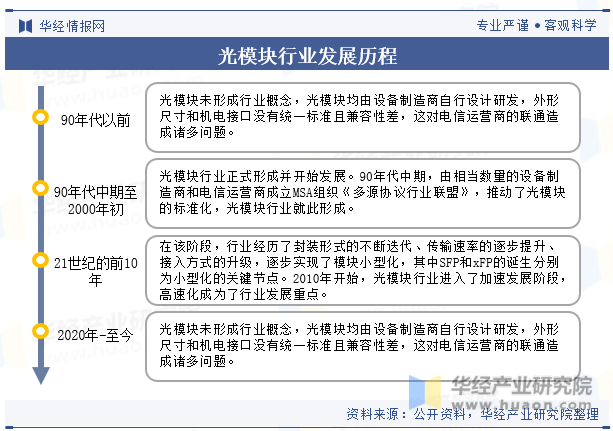 光模块行业发展历程