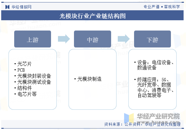 光模块行业产业链结构图