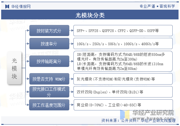 光模块分类