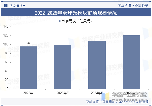 2022-2025年全球光模块市场规模情况