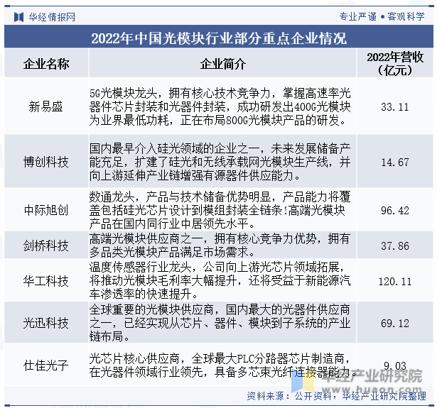 2022年中国光模块行业部分重点企业情况