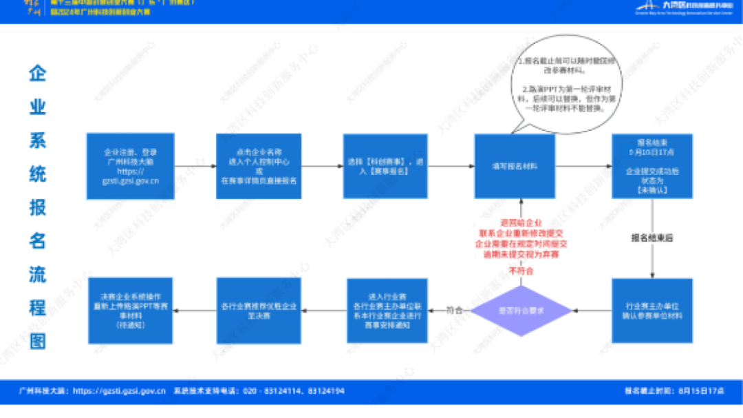 【报名操作】第十三届中国创新创业大赛（广东·广州赛区）暨2024年广州科技创新创业大赛报名系统操作指引-广州市半导体协会