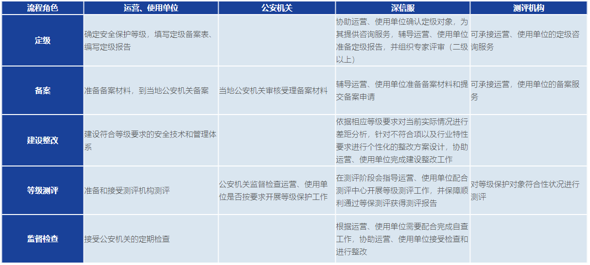  等保2.0工作流程