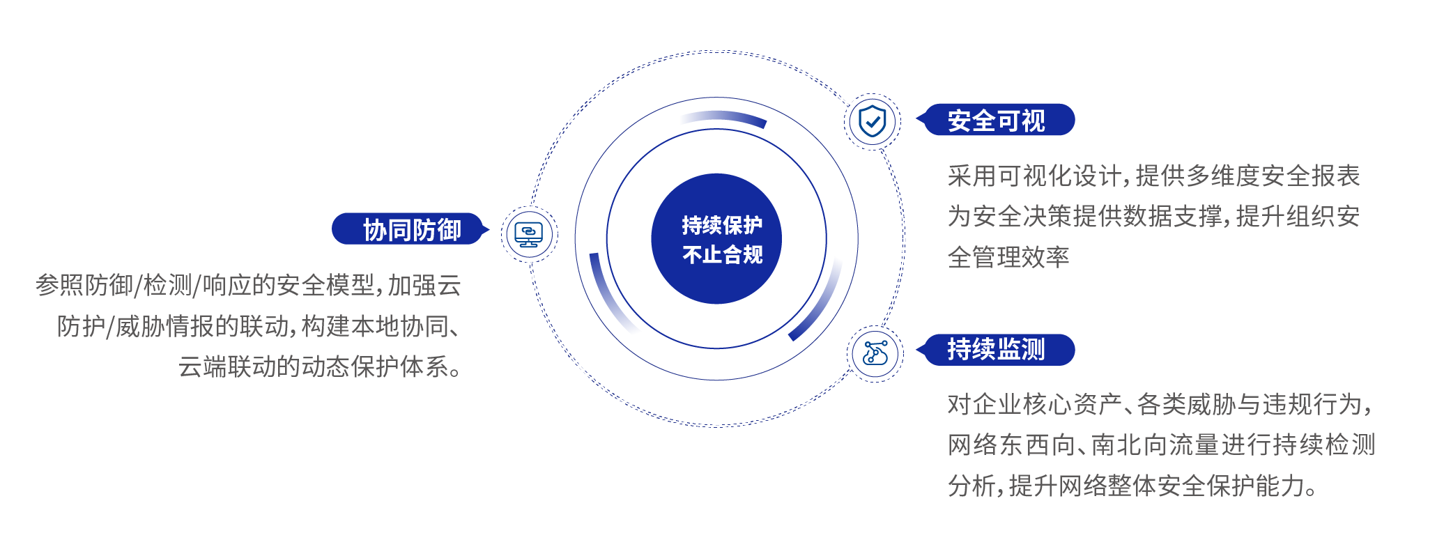  等保2.0方案价值