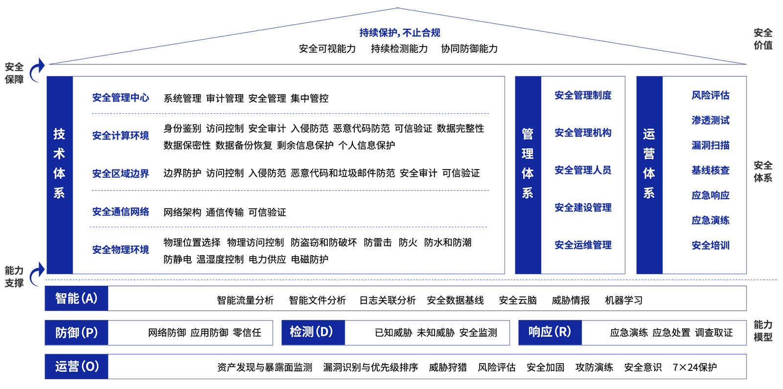  等保2.0方案设计架构