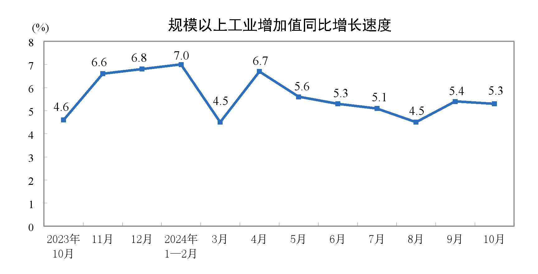 全国规上工业增加值同比增长