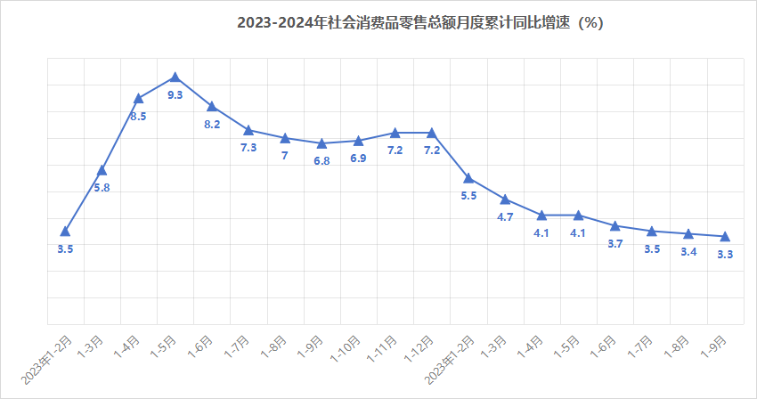 2023-2024社会消费品零售总额