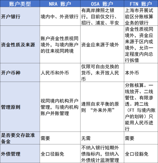 3个账户差异
