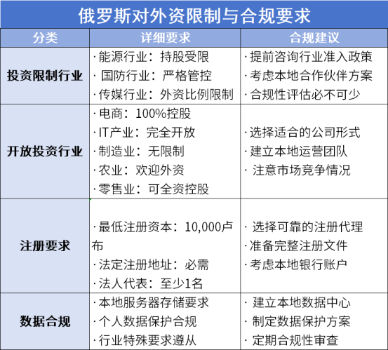 俄罗斯外资限制