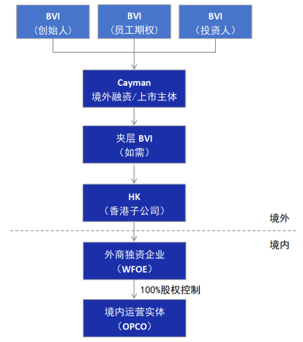红筹 股权控制