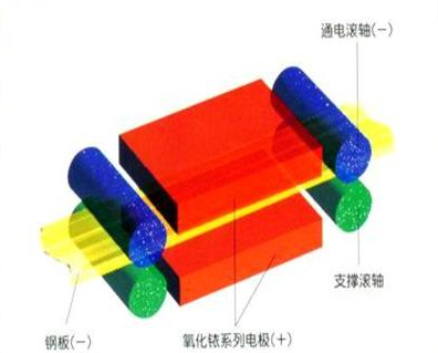 钢带高速电镀锌--钛阳极-钢带高速电镀锌--钛阳极图1