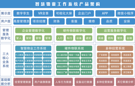 5智慧物业工作系统产品架构