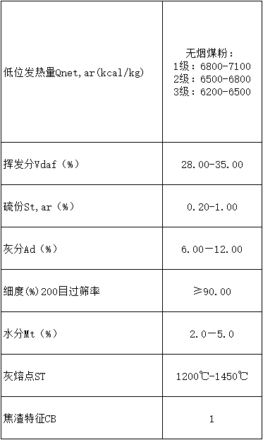 钢厂喷吹环保煤粉