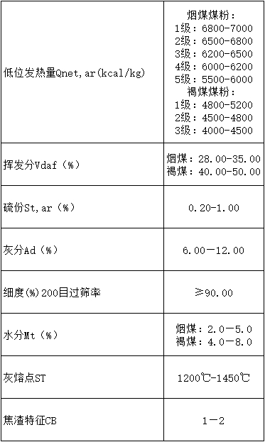 供暖行业环保煤粉