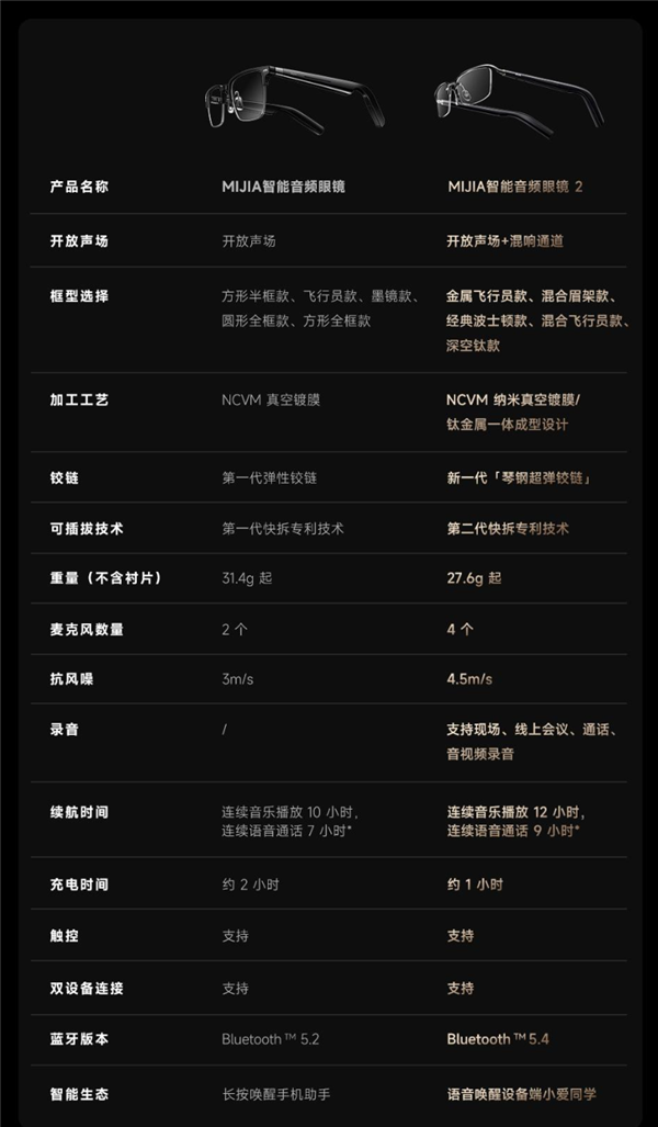 小米MIJIA智能音频眼镜2发布：众筹价999元！