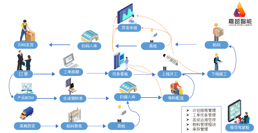 四川嘉越MES智能工厂生产执行管理系统