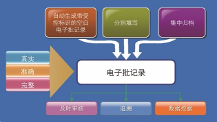 四川嘉越智能电子批记录系统EBR,助力企业实现无纸化管理
