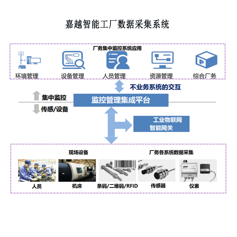 嘉越智能SCADA系统智慧工厂一体化数据采集监控软件