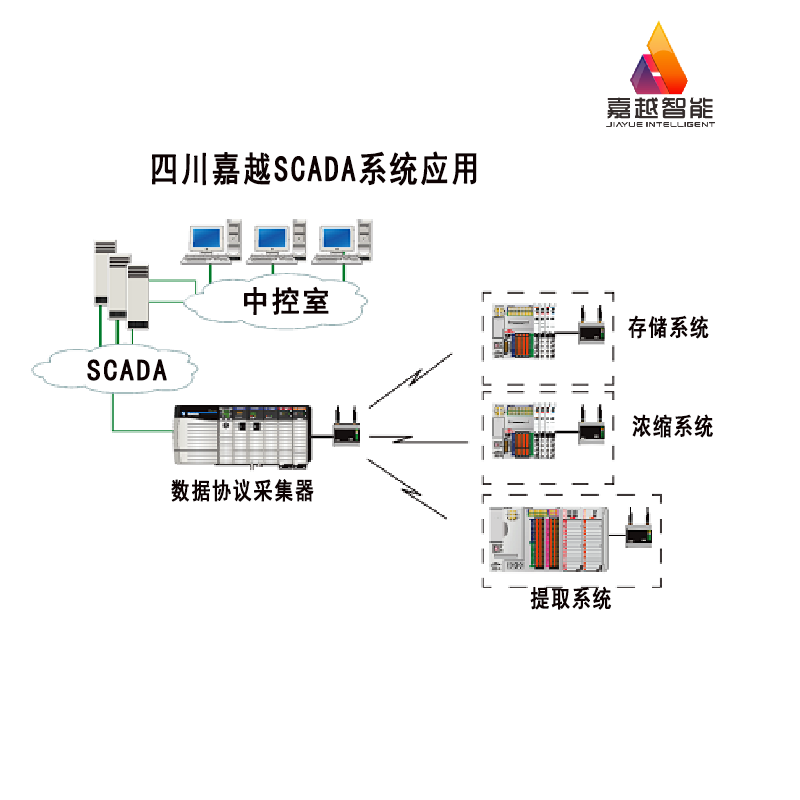 嘉越智能SCADA系统智慧工厂一体化数据采集监控软件