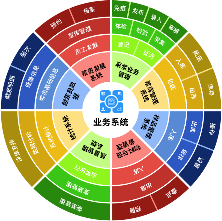 四川某生物血浆站MES系统应用案例