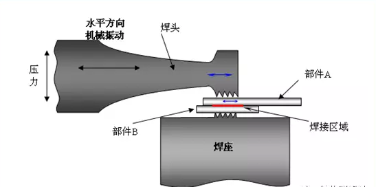 超声波金属焊接机焊接方向.png
