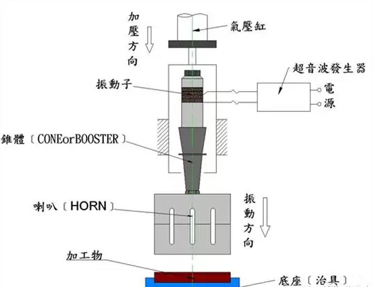 塑焊机焊接方向.png