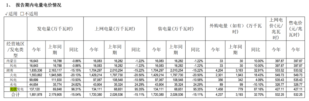 上网电价达0.4-0.38元/kWh，中国大唐拟投建三个风、光项目