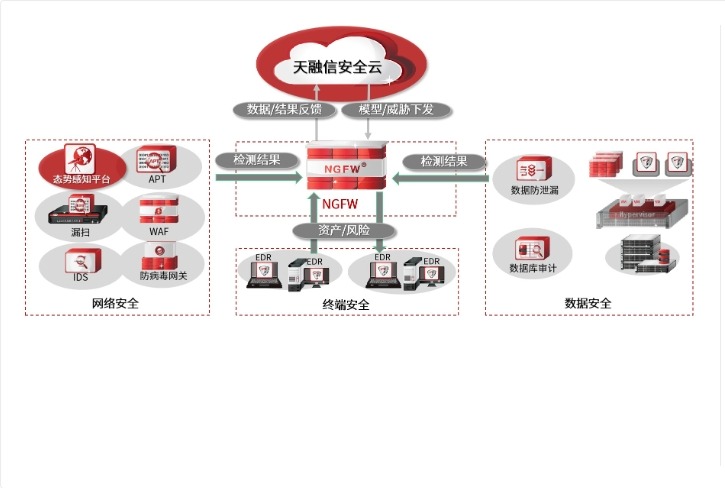 入侵防御系统TopIDP-天融信