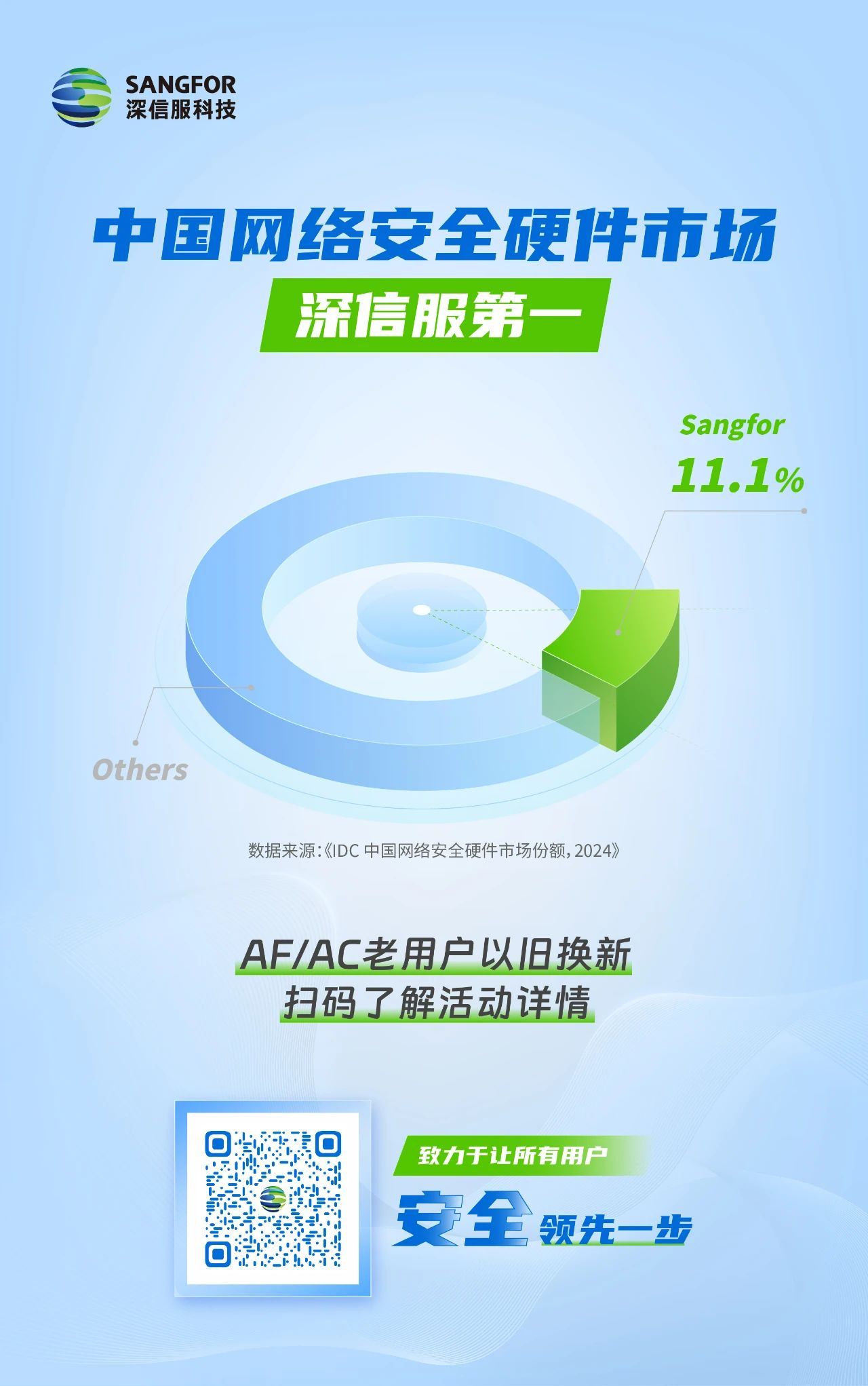 深信服，中国网络安全硬件市场第一