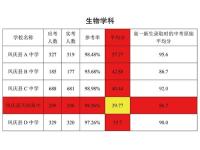 学科生物