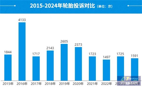 最新轮胎投诉报告：轮胎开裂成众矢之的