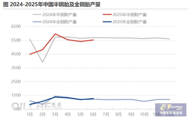 轮胎原材料价格全线下跌
