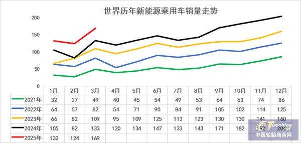 全球“圈粉”！中国新能源车占世界68%