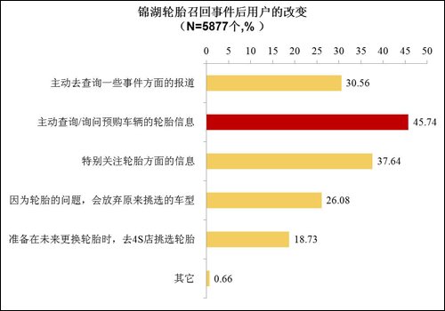 2011车主轮胎购买及使用习惯调查报告