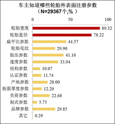 2011车主轮胎购买及使用习惯调查报告