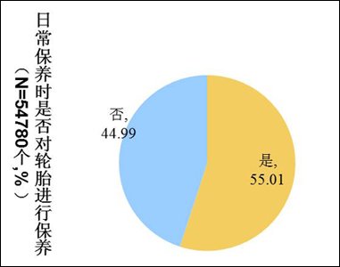 2011车主轮胎购买及使用习惯调查报告