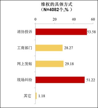2011车主轮胎购买及使用习惯调查报告
