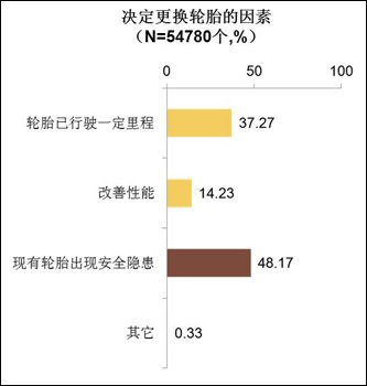 2011车主轮胎购买及使用习惯调查报告