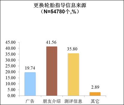 2011车主轮胎购买及使用习惯调查报告