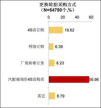 2011车主轮胎购买及使用习惯调查报告