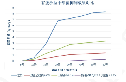 馅料保鲜剂（沙拉酱）